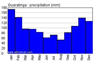 Guaratinga, Bahia Brazil Annual Precipitation Graph